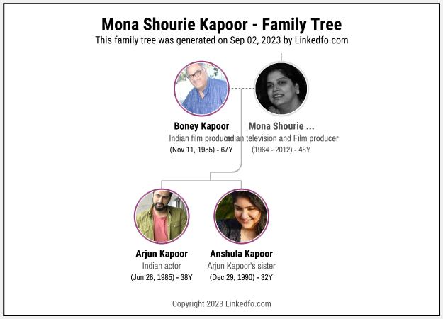 Mona Shourie Kapoor's Family Tree