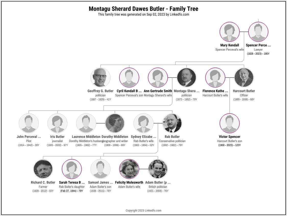 Montagu Sherard Dawes Butler's Family Tree