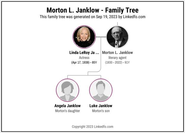 Morton L. Janklow's Family Tree