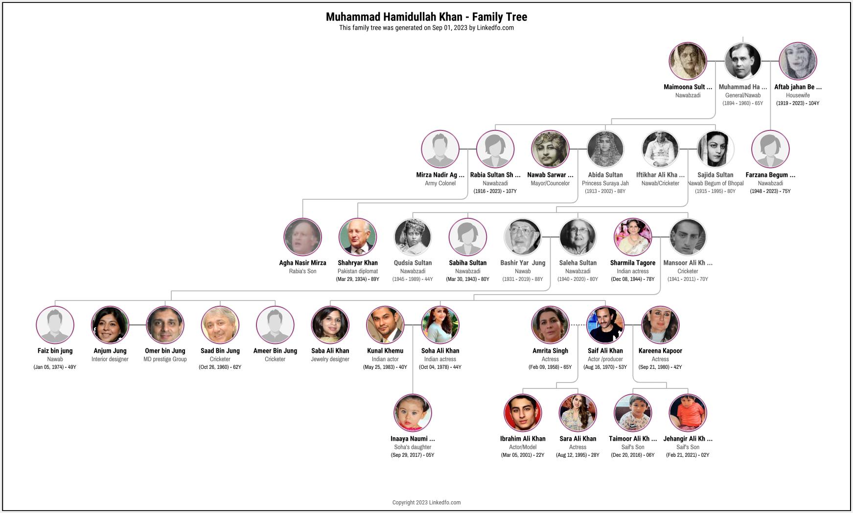 Muhammad Hamidullah Khan's Family Tree