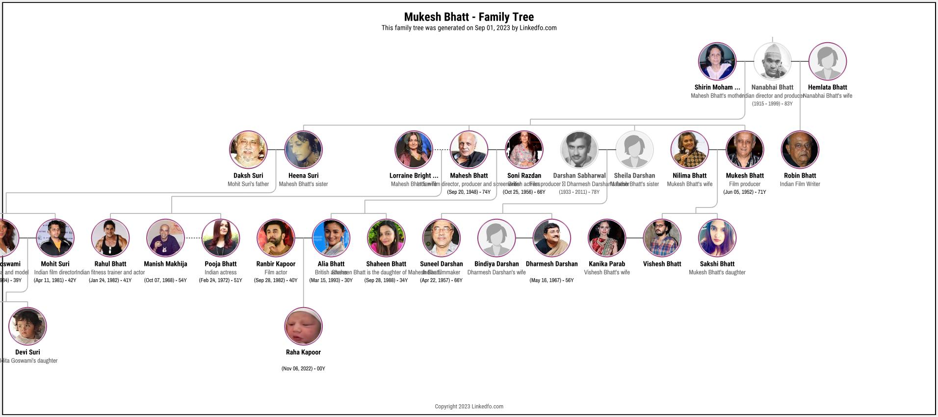 Mukesh Bhatt's Family Tree