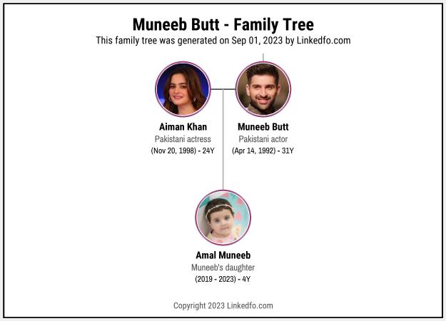 Muneeb Butt's Family Tree