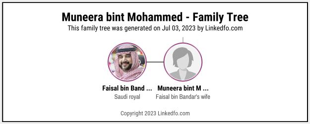 Muneera bint Mohammed's Family Tree