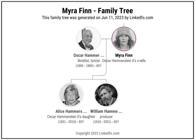 Myra Finn's Family Tree