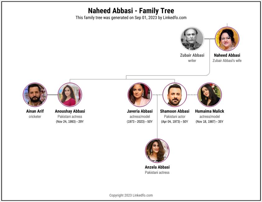 Naheed Abbasi's Family Tree