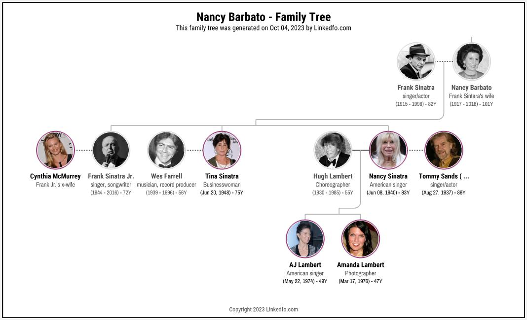 Nancy Barbato's Family Tree