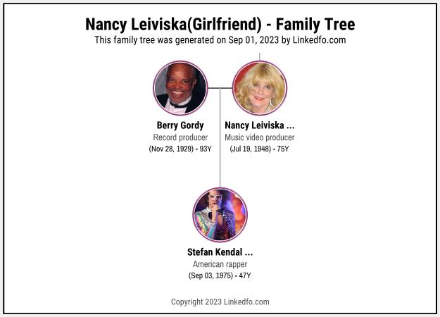 Nancy Leiviska(Girlfriend)'s Family Tree