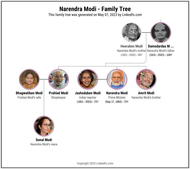 Narendra Modi's Family Tree