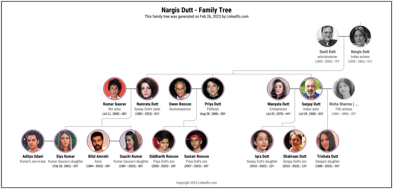 Nargis Dutt's Family Tree