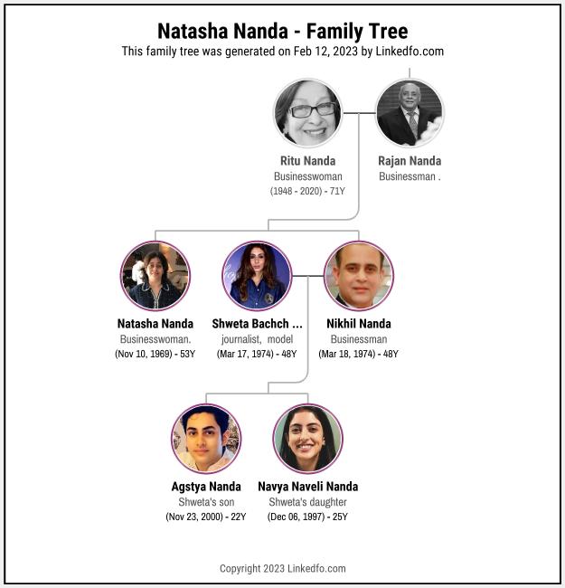 Natasha Nanda's Family Tree