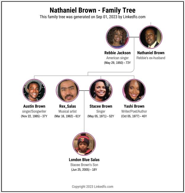 Nathaniel Brown's Family Tree