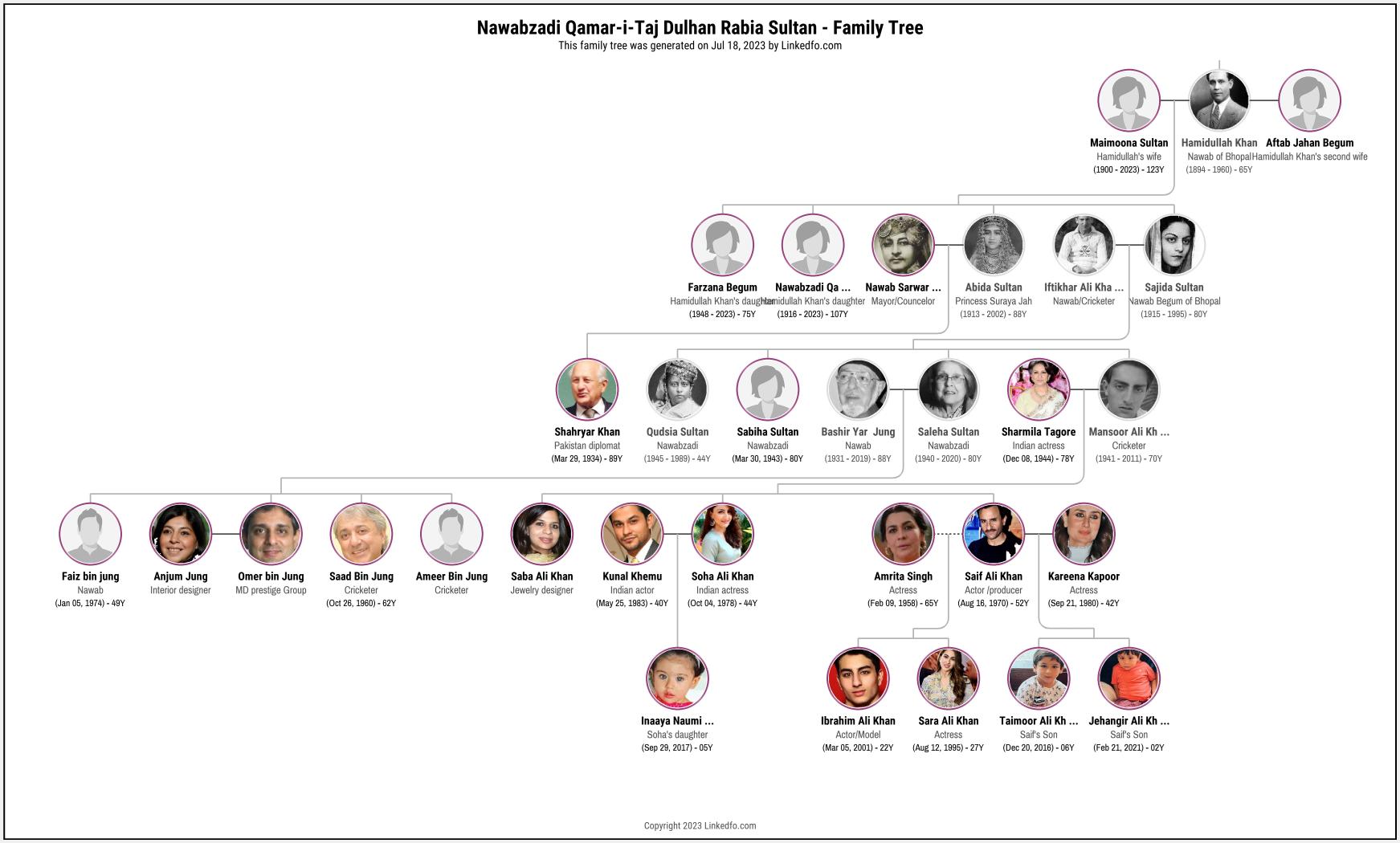 Nawabzadi Qamar-i-Taj Dulhan Rabia Sultan's Family Tree