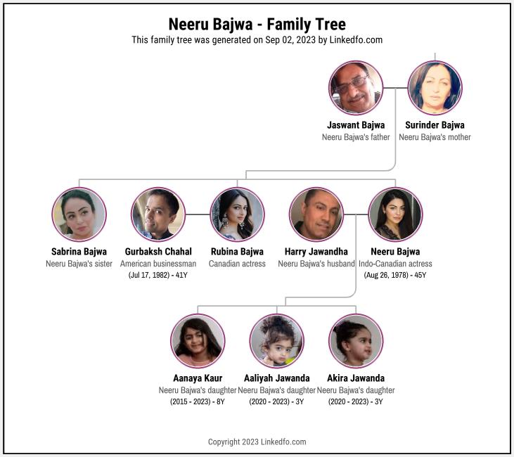 Neeru Bajwa's Family Tree