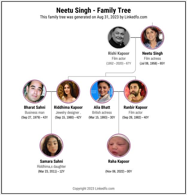 Neetu Singh's Family Tree