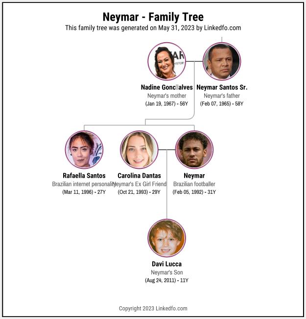 Neymar's Family Tree