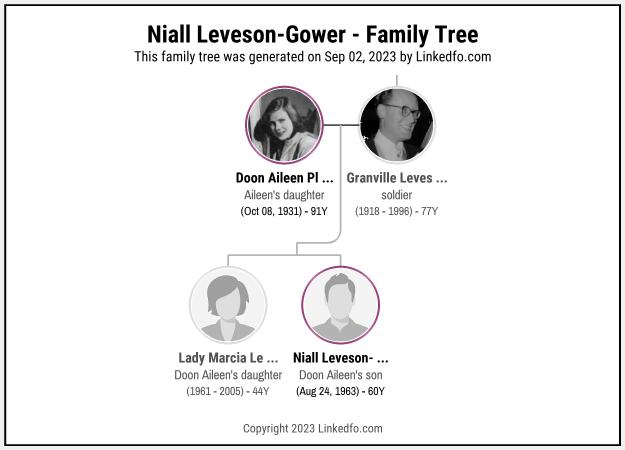 Niall Leveson-Gower's Family Tree