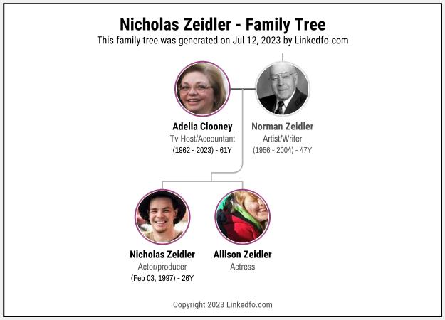 Nicholas Zeidler's Family Tree