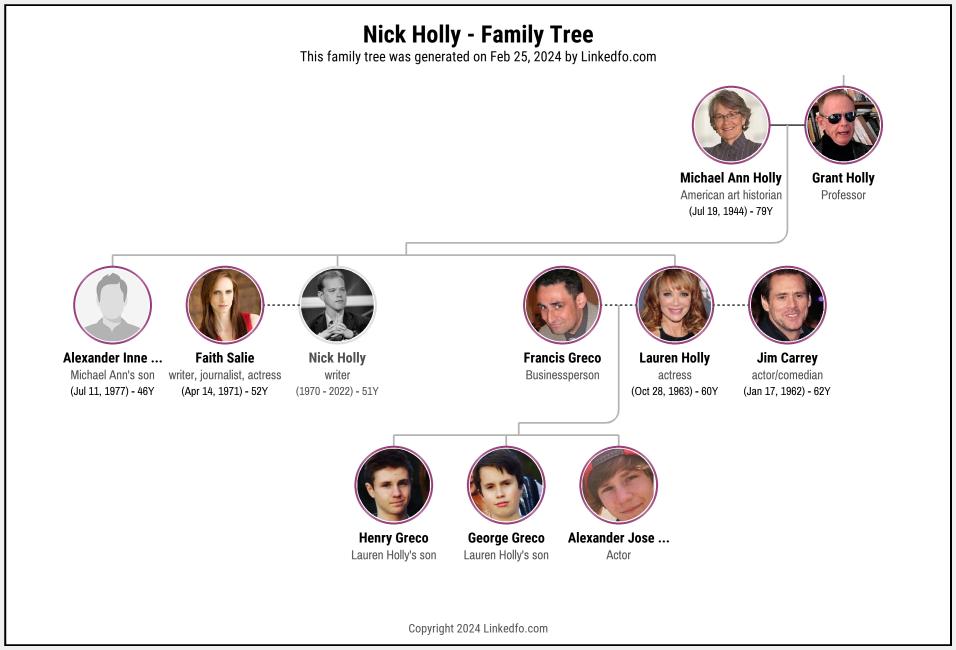 Nick Holly's Family Tree