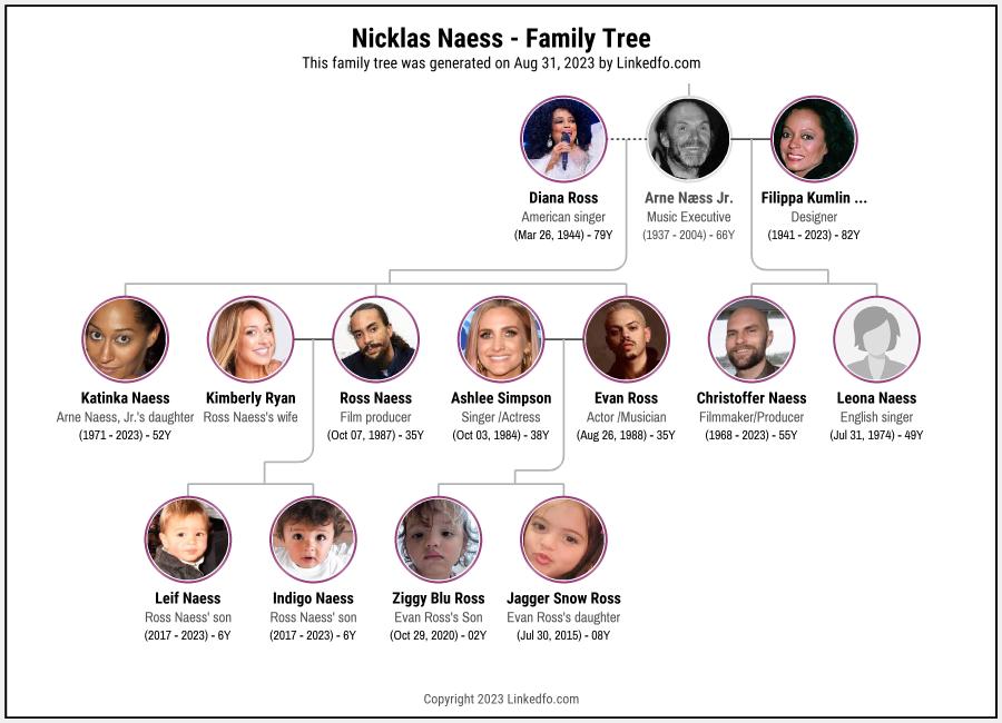 Nicklas Naess's Family Tree