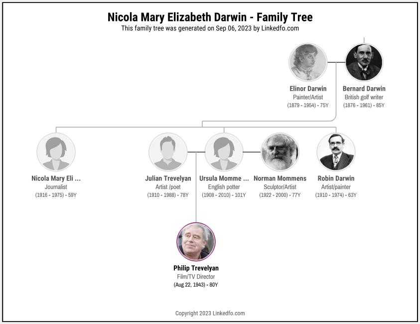 Nicola Mary Elizabeth Darwin's Family Tree