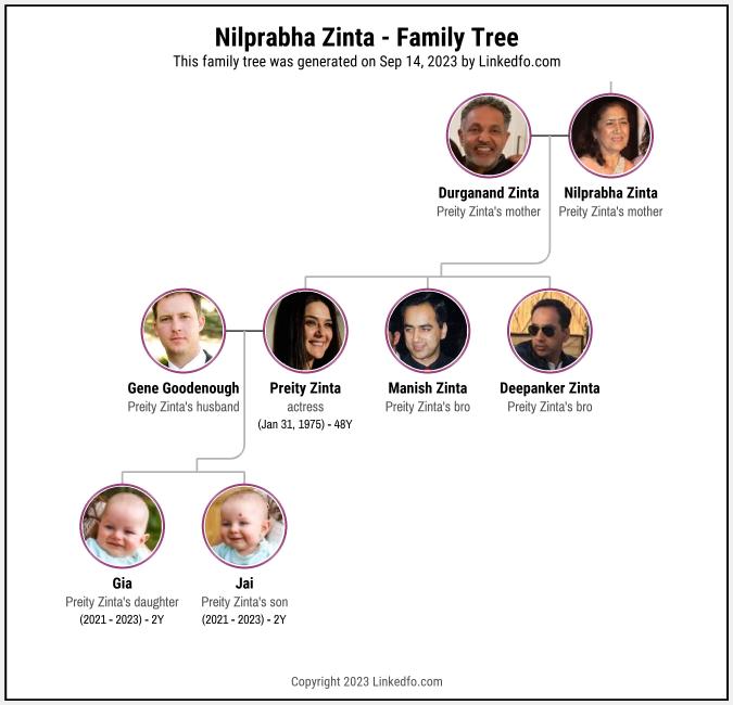 Nilprabha Zinta's Family Tree