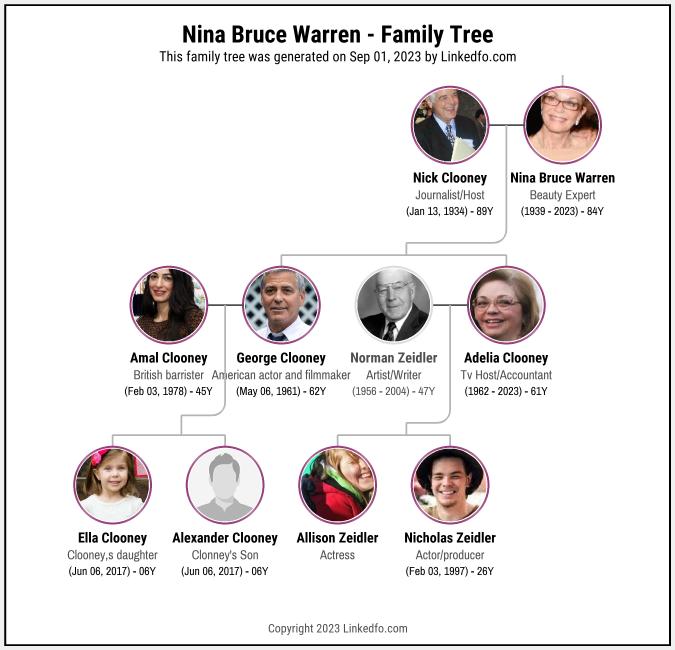 Nina Bruce Warren's Family Tree