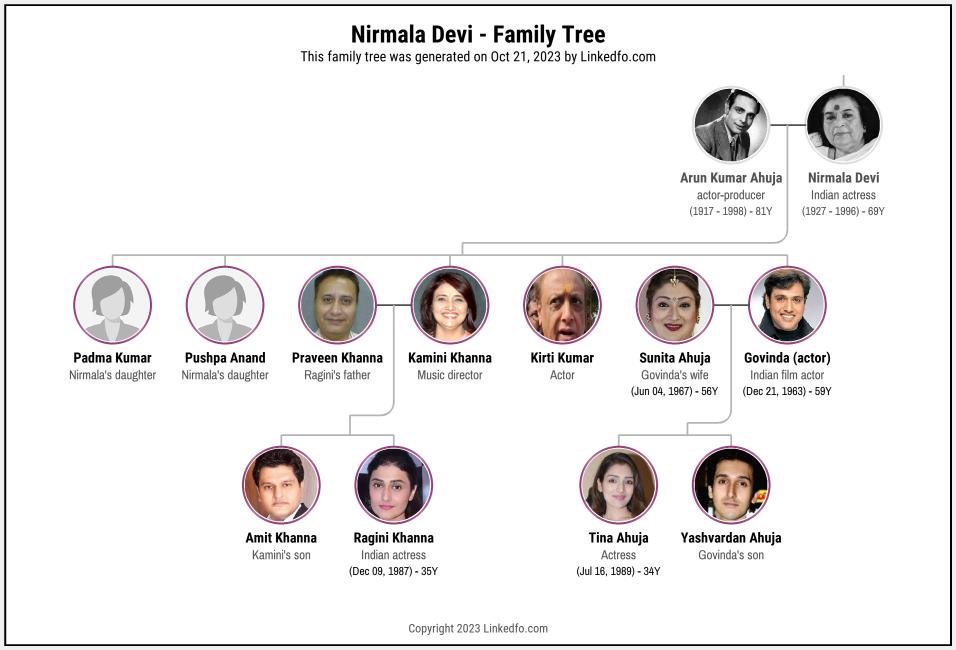 Nirmala Devi's Family Tree