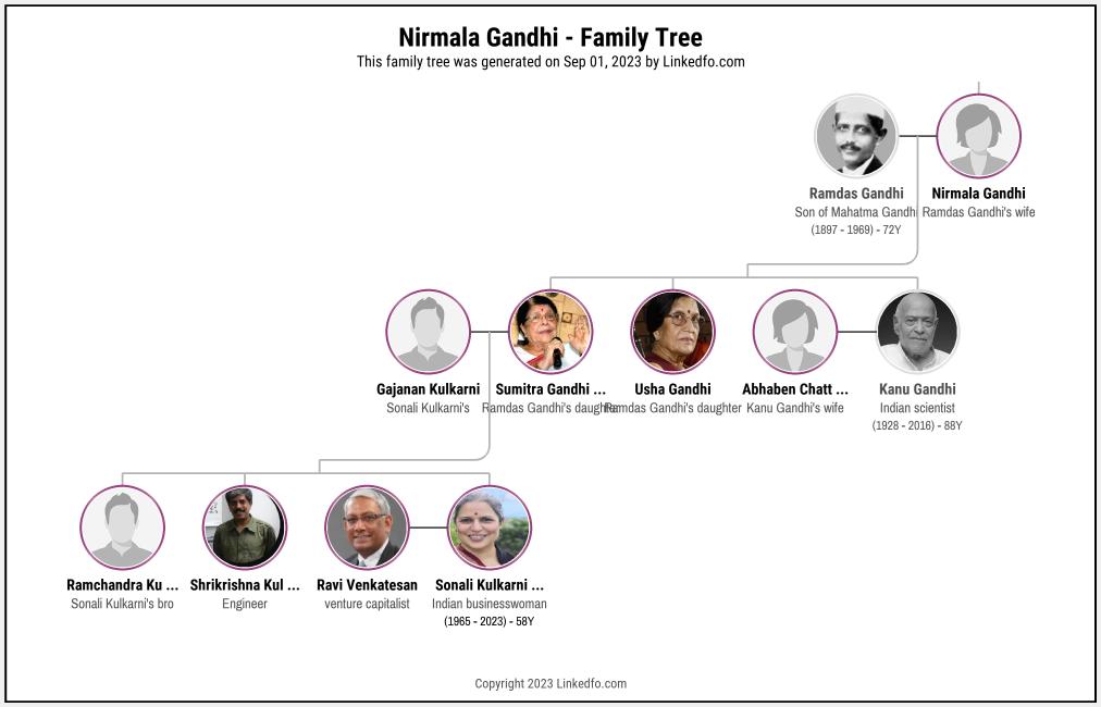 Nirmala Gandhi's Family Tree