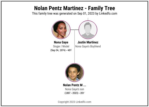 Nolan Pentz Martinez's Family Tree