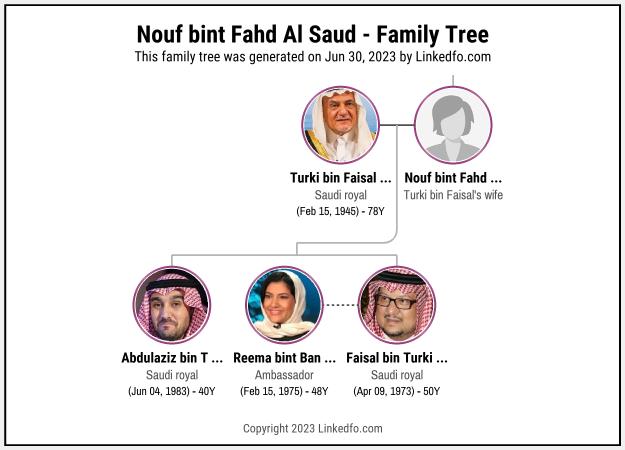 Nouf bint Fahd Al Saud's Family Tree