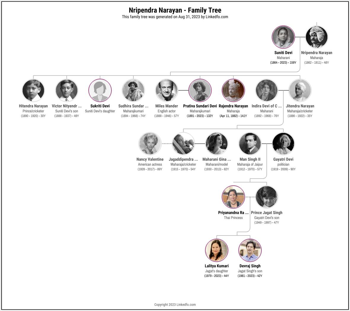 Nripendra Narayan's Family Tree