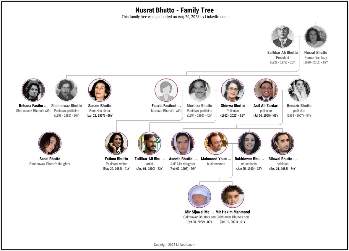 Nusrat Bhutto's Family Tree