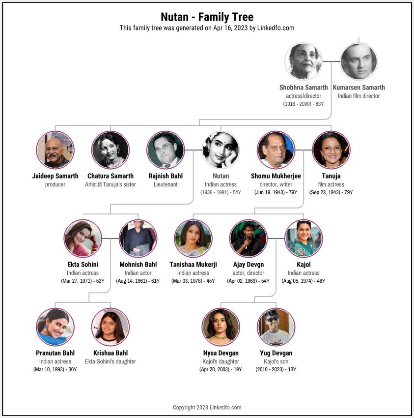 Nutan's Family Tree