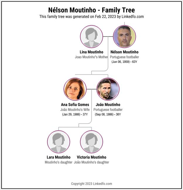 Nélson Moutinho's Family Tree