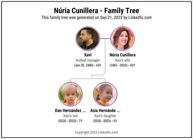 Núria Cunillera's Family Tree