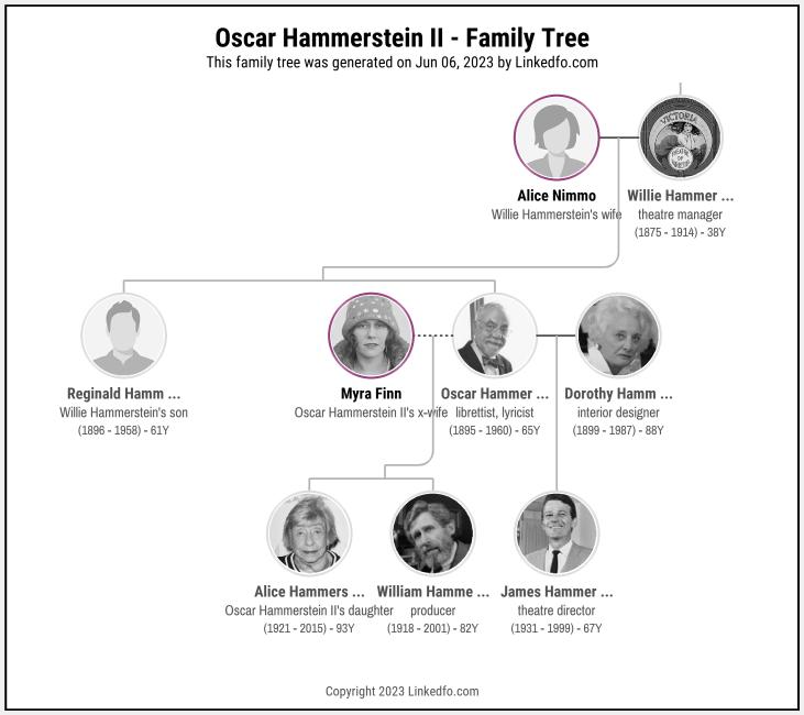 Oscar Hammerstein II's Family Tree