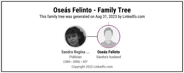 Oseás Felinto's Family Tree