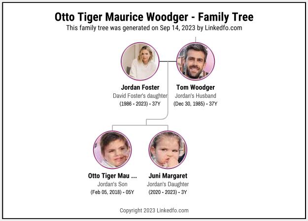 Otto Tiger Maurice Woodger's Family Tree