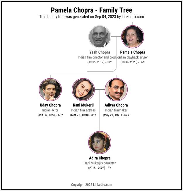 Pamela Chopra's Family Tree