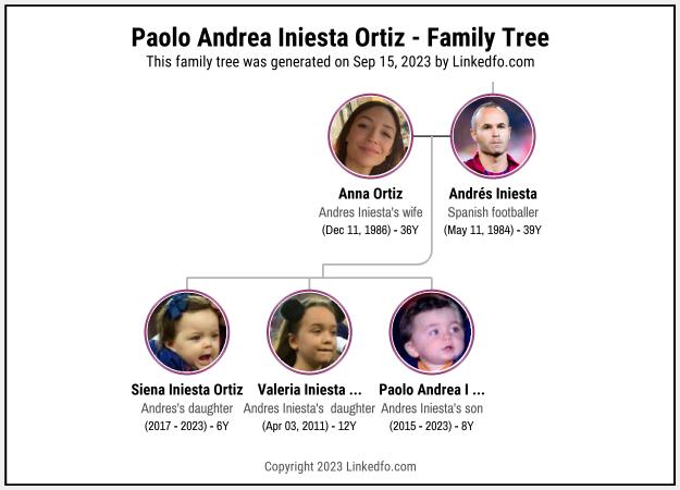 Paolo Andrea Iniesta Ortiz's Family Tree