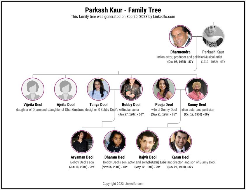 Parkash Kaur's Family Tree