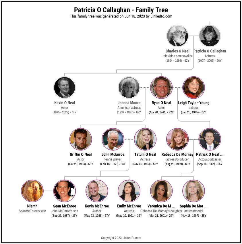 Patricia O Callaghan's Family Tree