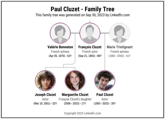 Paul Cluzet's Family Tree