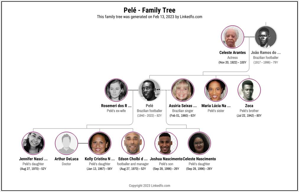 Pelé Bio and Family Tree