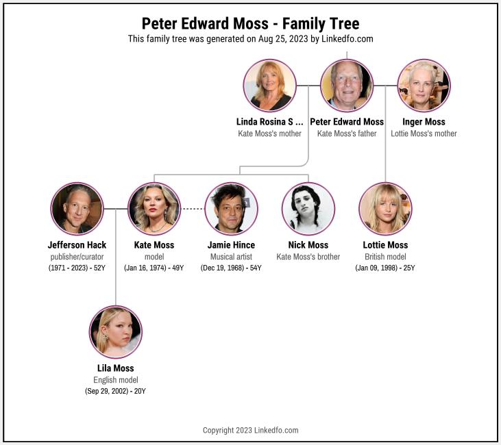 Peter Edward Moss's Family Tree