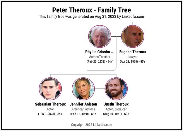 Peter Theroux's Family Tree