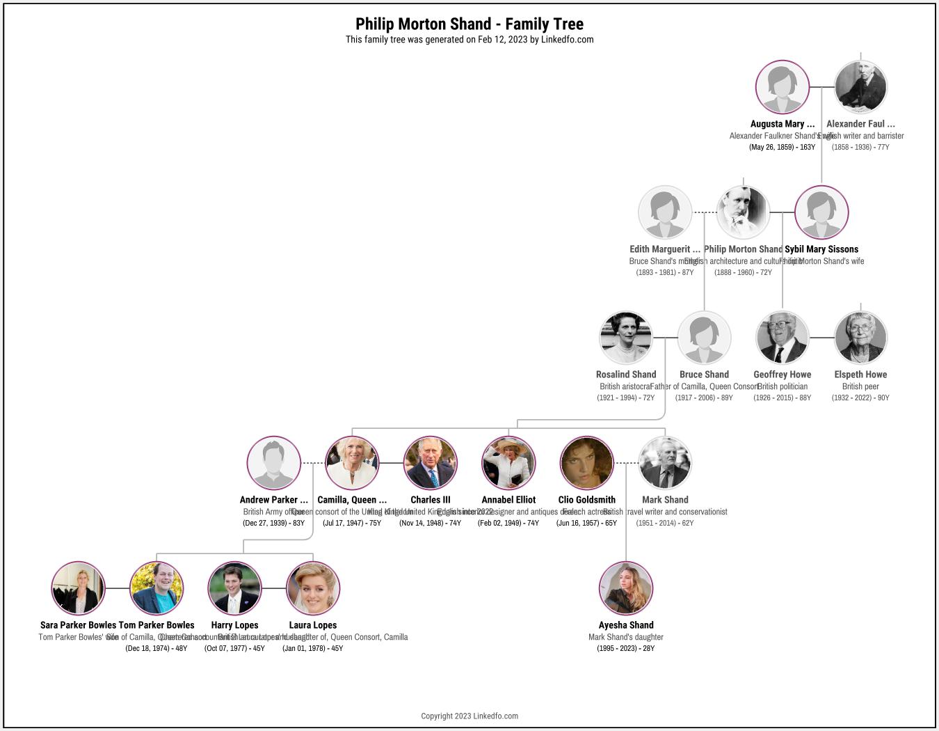 Philip Morton Shand's Family Tree