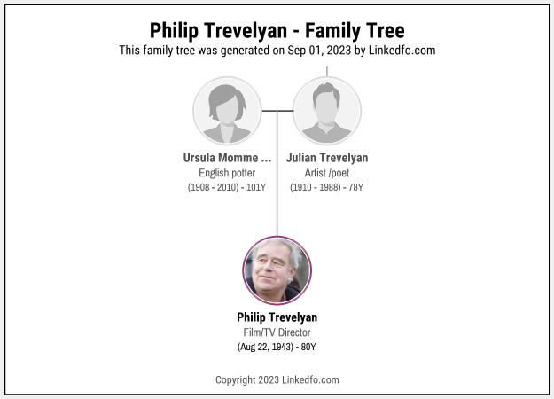 Philip Trevelyan's Family Tree