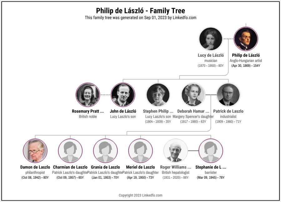 Philip de László's Family Tree