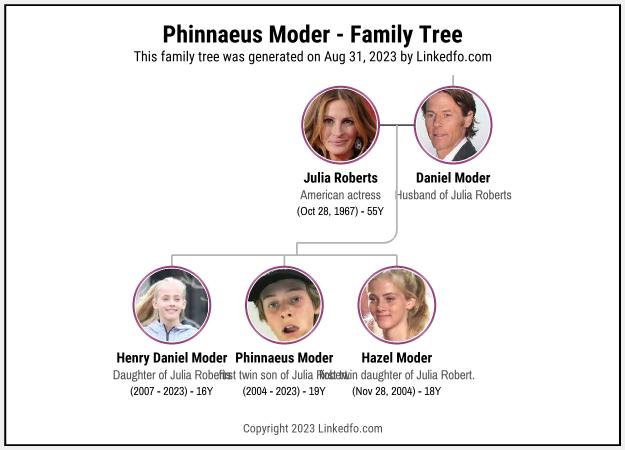 Phinnaeus Moder's Family Tree